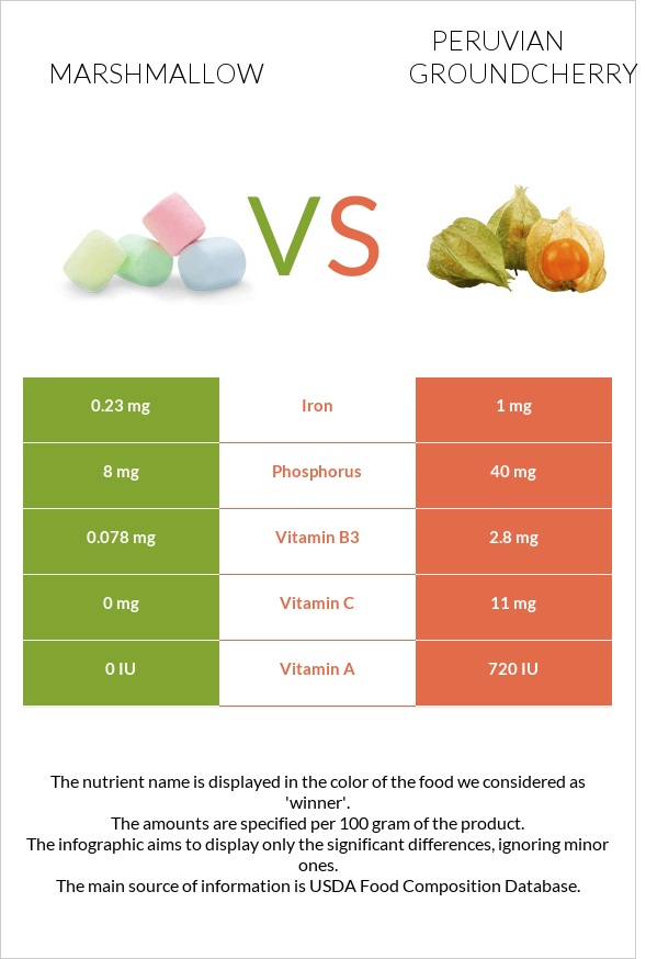 Marshmallow vs Peruvian groundcherry infographic