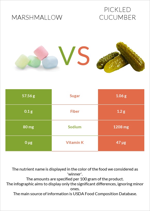 Մարշմելոու vs Թթու վարունգ infographic