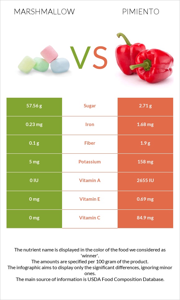 Marshmallow vs Pimiento infographic