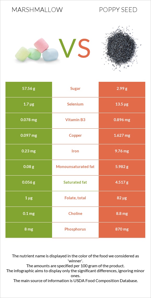 Marshmallow vs Poppy seed infographic