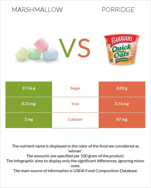 Marshmallow vs Porridge infographic