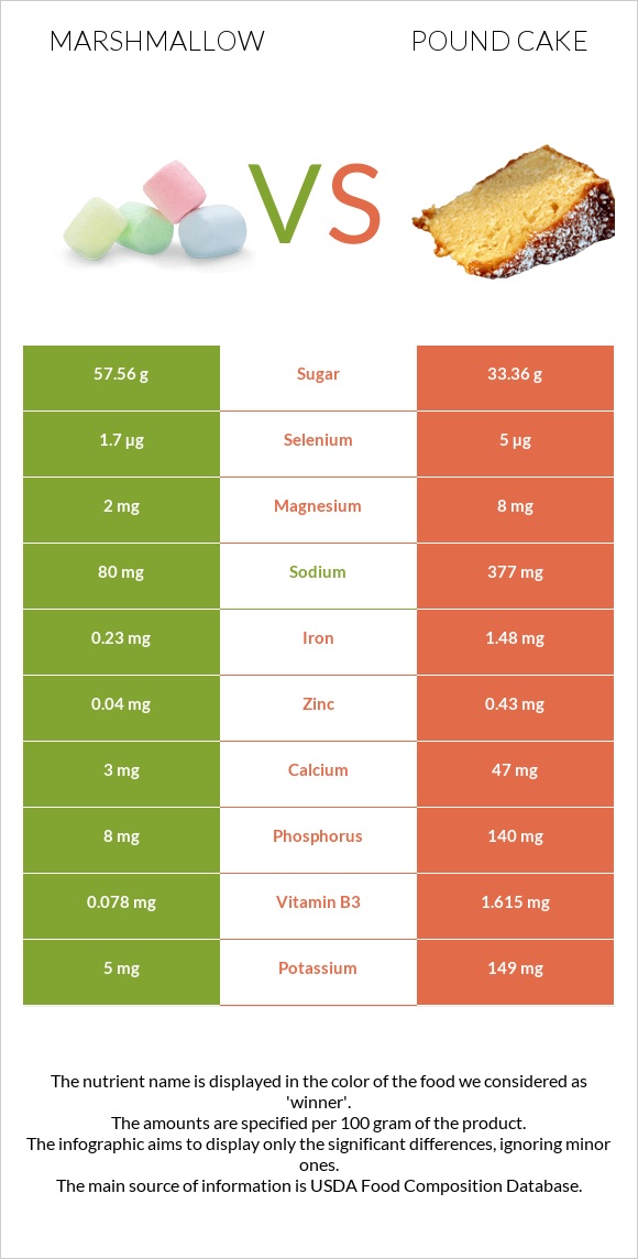 Marshmallow vs Pound cake infographic