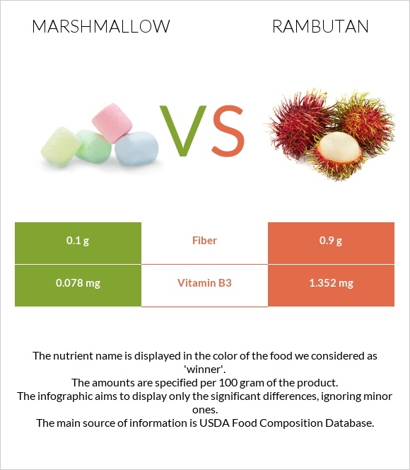 Marshmallow vs Rambutan infographic