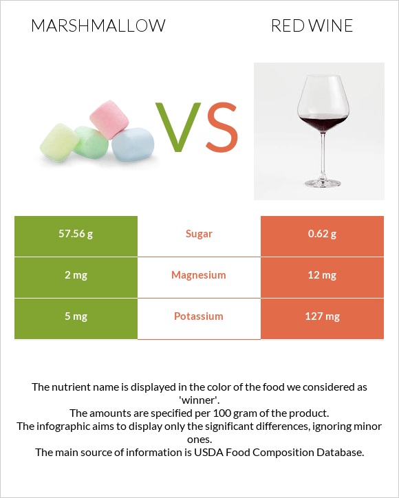 Marshmallow vs Red Wine infographic