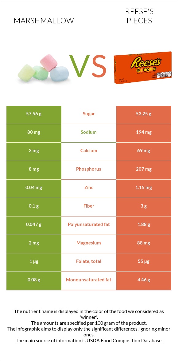 Marshmallow vs Reese's pieces infographic