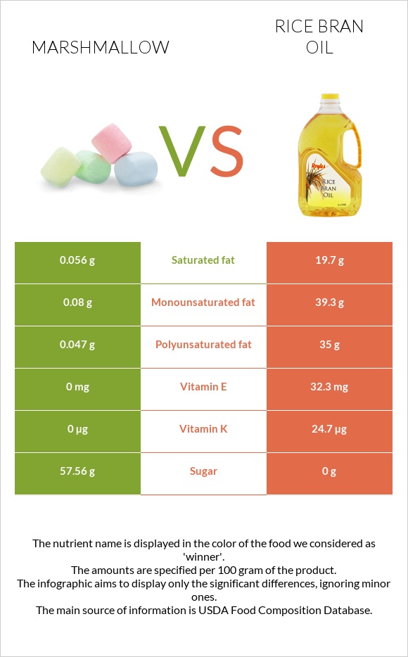 Marshmallow vs Rice bran oil infographic
