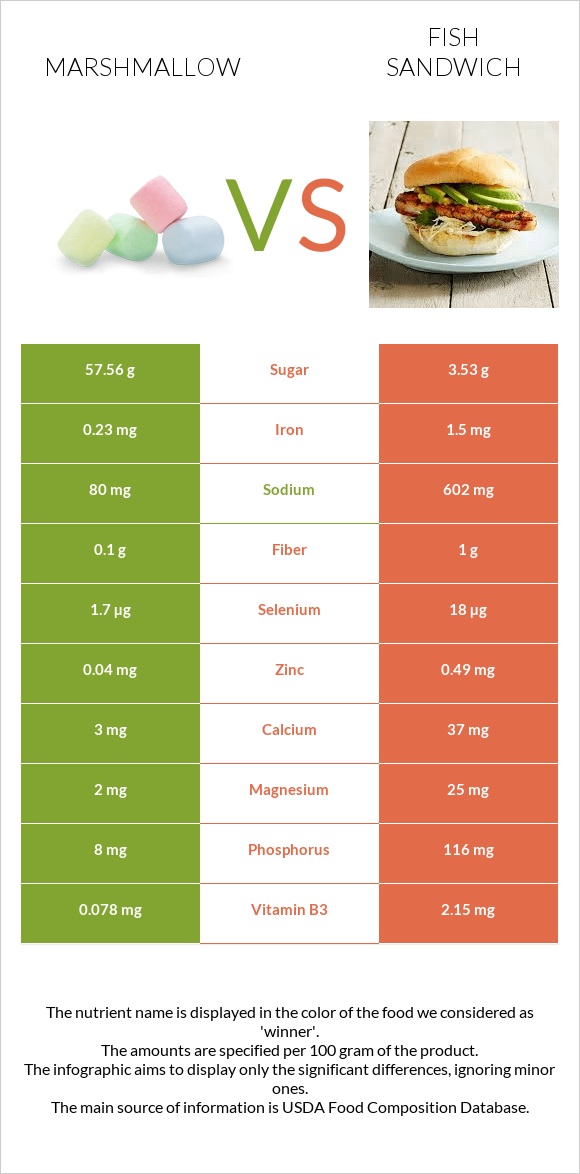 Marshmallow vs Fish sandwich infographic