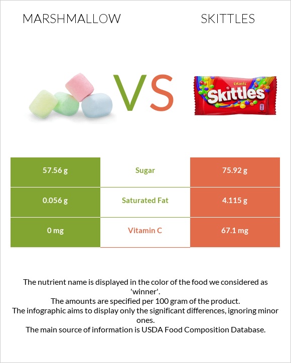 Մարշմելոու vs Skittles infographic