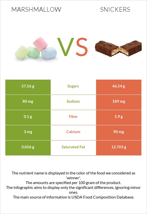 Marshmallow vs Snickers infographic