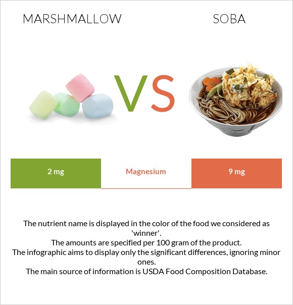 Marshmallow vs Soba infographic