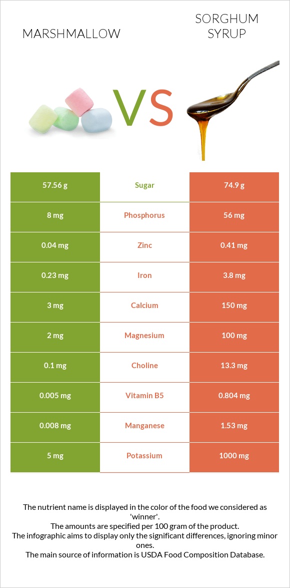 Մարշմելոու vs Sorghum syrup infographic