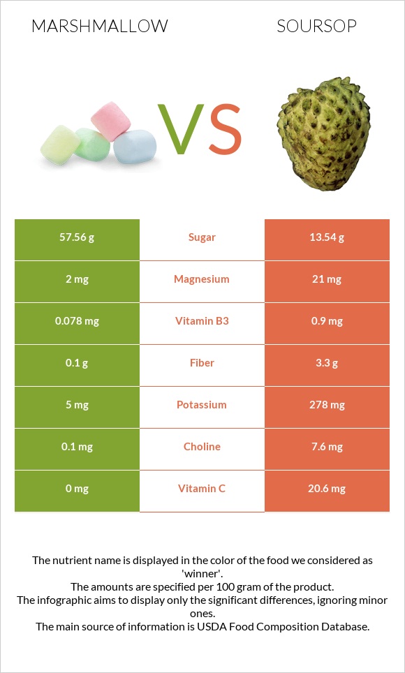 Marshmallow vs Soursop infographic