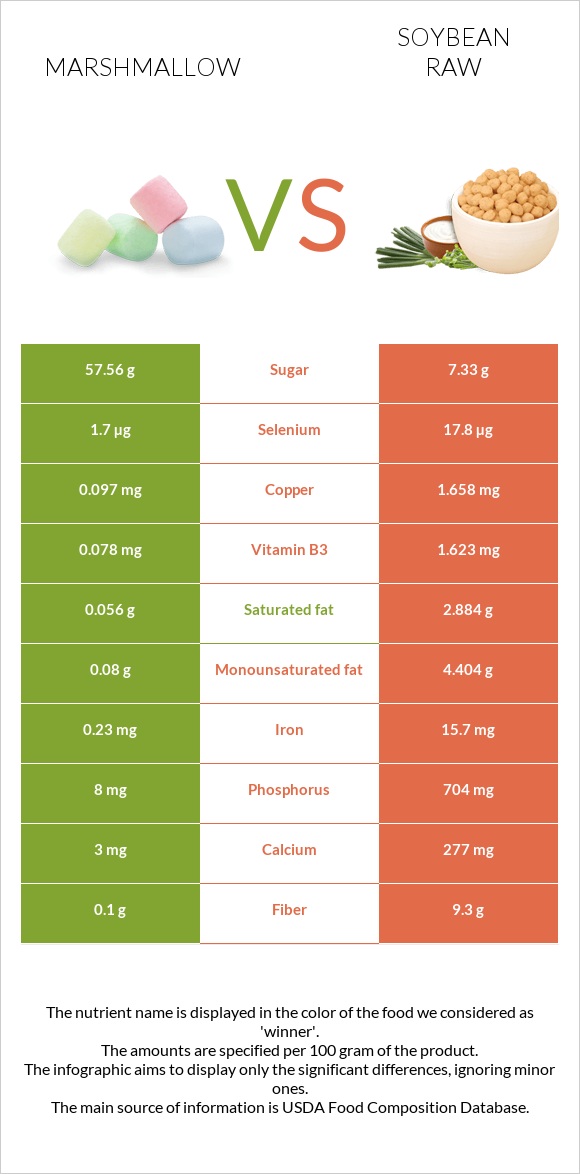 Marshmallow vs Soybean raw infographic