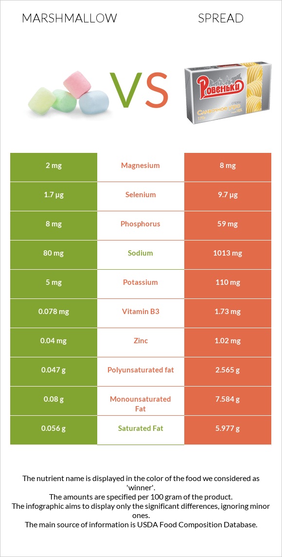 Marshmallow vs. Spread — InDepth Nutrition Comparison