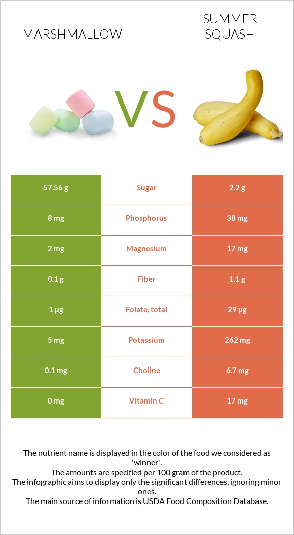 Marshmallow vs Summer squash infographic