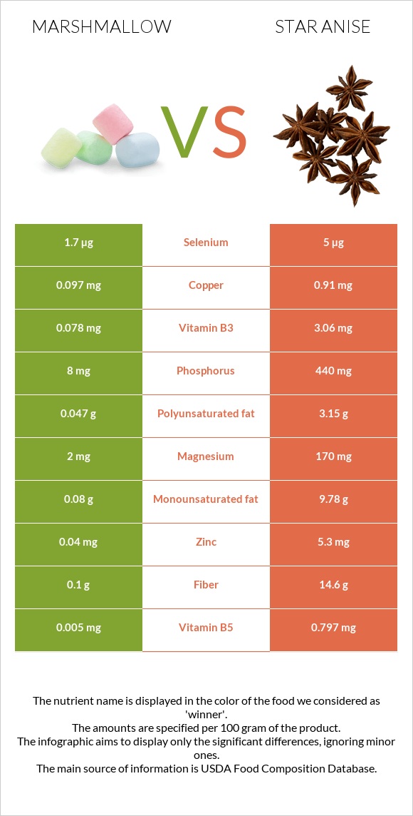 Marshmallow vs Star anise infographic