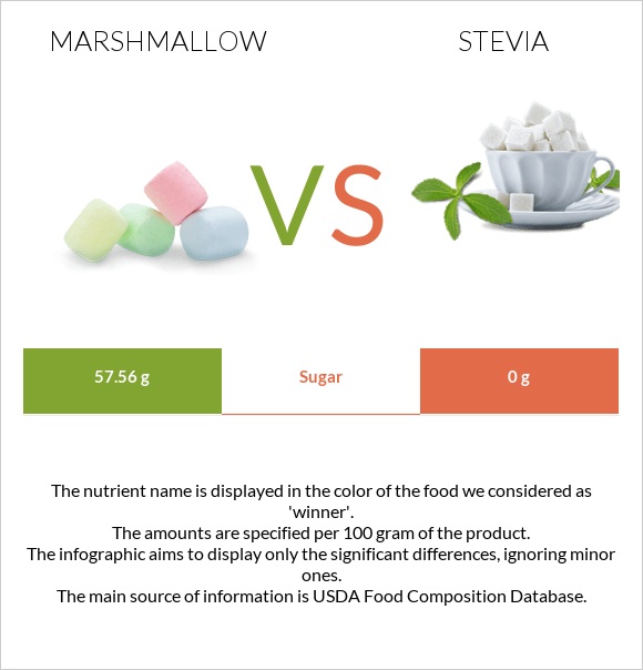 Մարշմելոու vs Stevia infographic