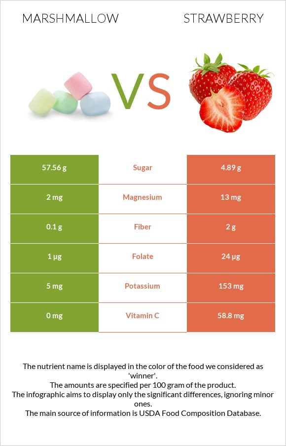 Marshmallow vs Strawberry infographic