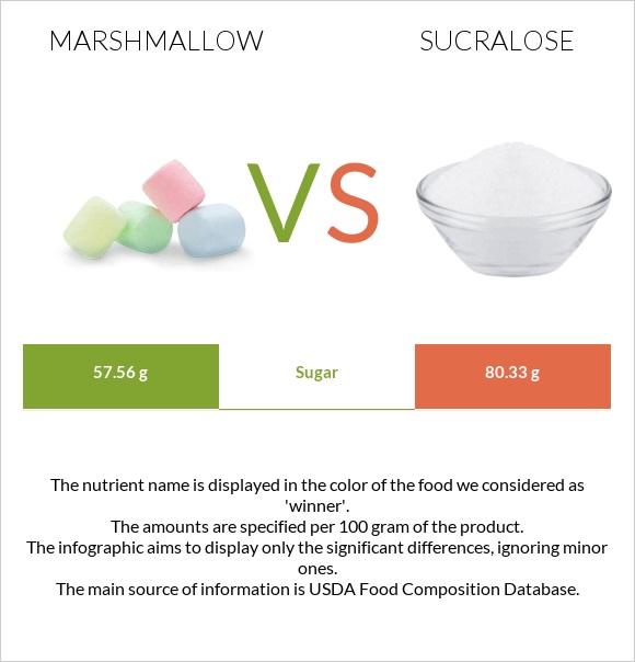 Մարշմելոու vs Sucralose infographic