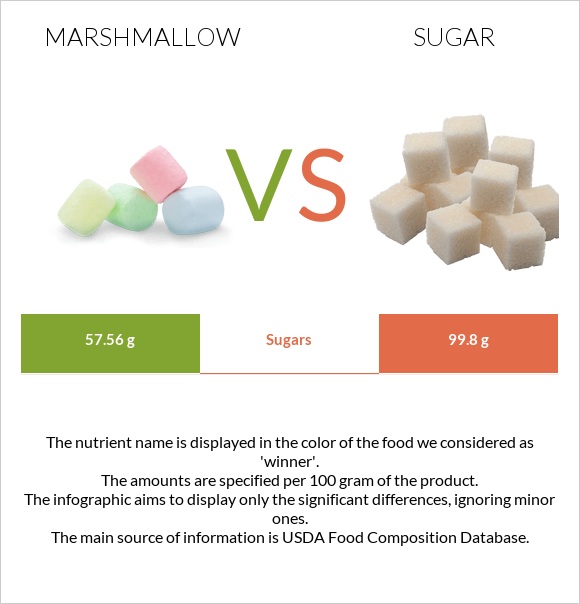 Marshmallow vs Sugar infographic