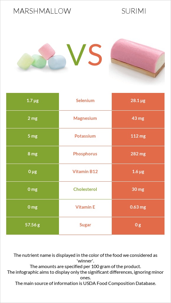 Marshmallow vs Surimi infographic