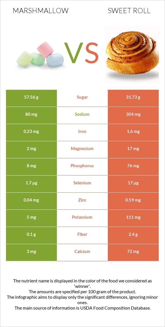 Marshmallow vs Sweet roll infographic