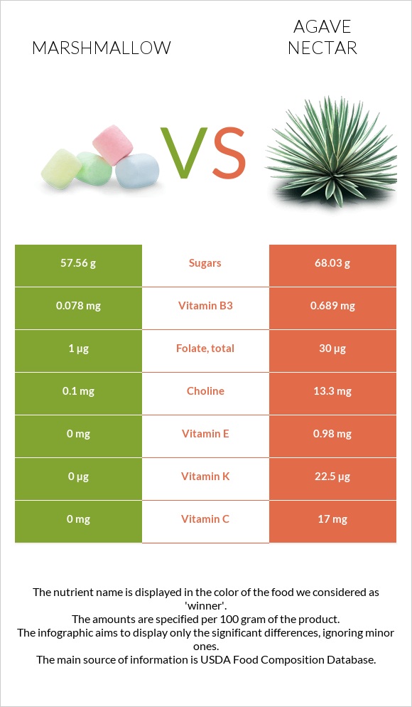 Marshmallow vs Agave nectar infographic