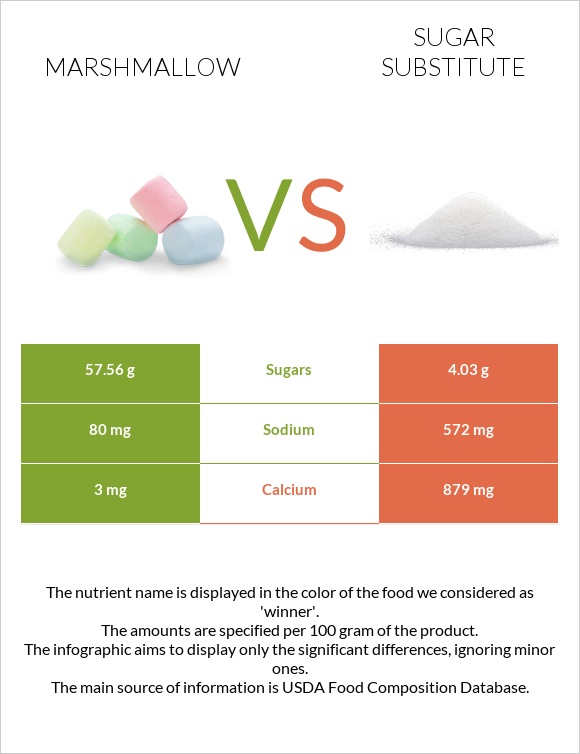 Marshmallow vs Sugar substitute infographic