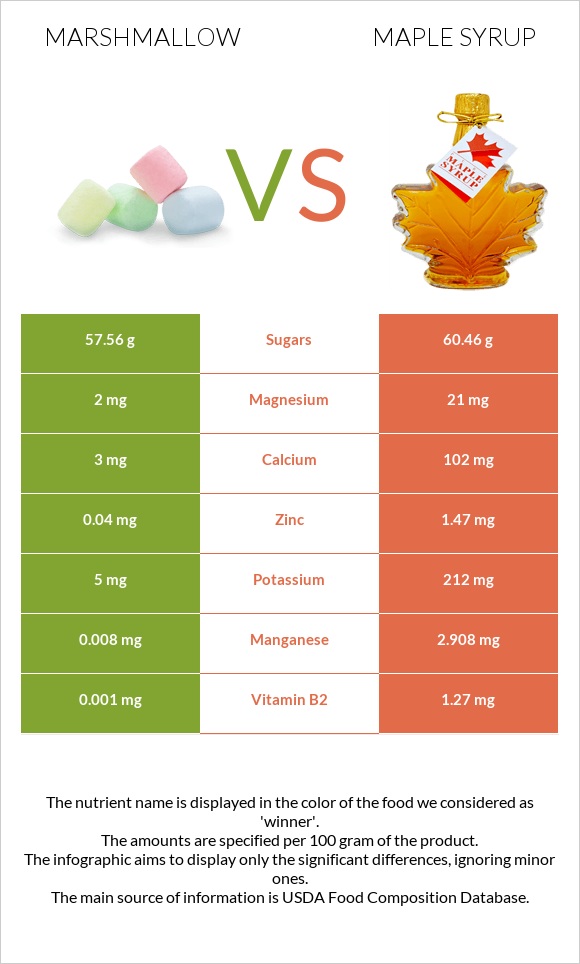 Մարշմելոու vs Maple syrup infographic