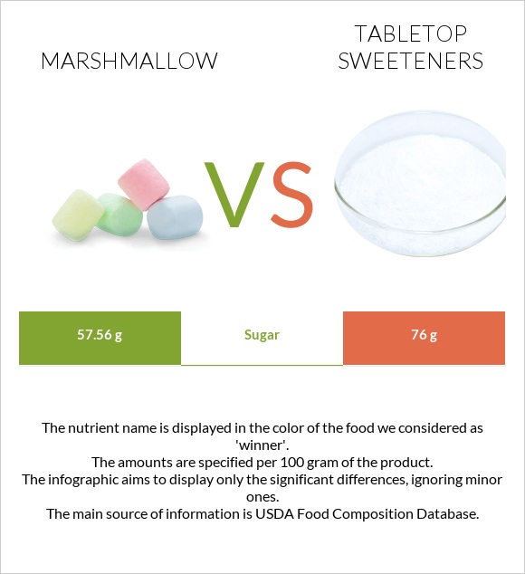 Մարշմելոու vs Tabletop Sweeteners infographic