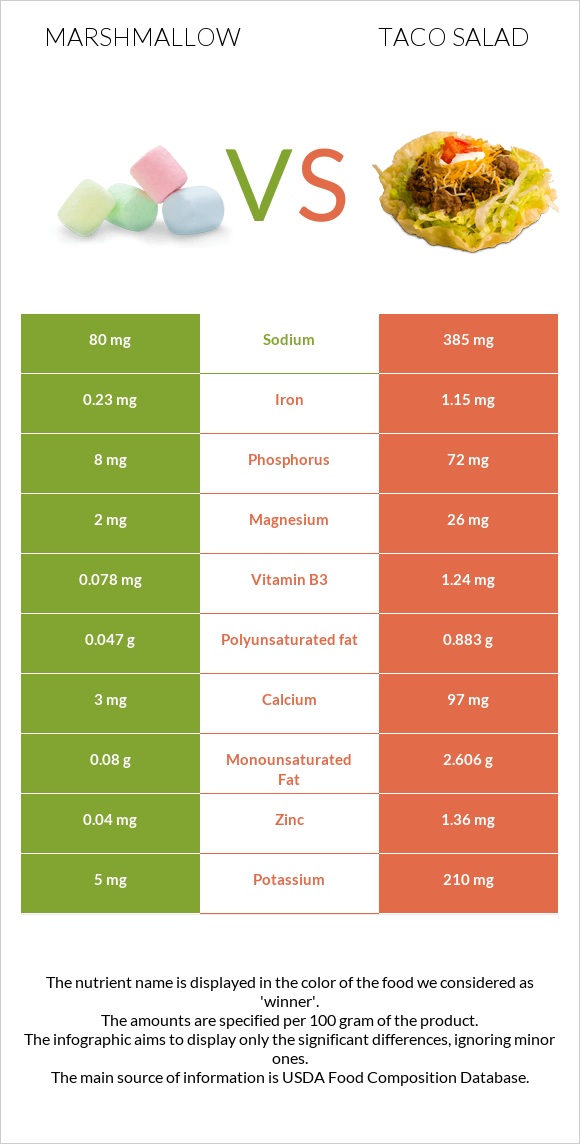 Marshmallow vs Taco salad infographic