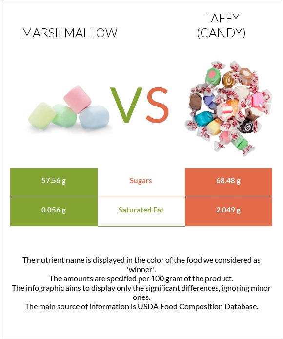 Marshmallow vs Taffy (candy) infographic