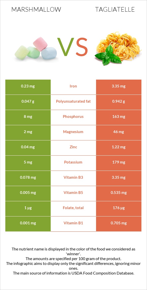 Marshmallow vs Tagliatelle infographic