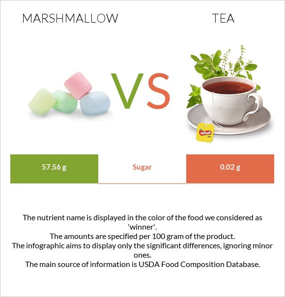 Marshmallow vs Tea infographic