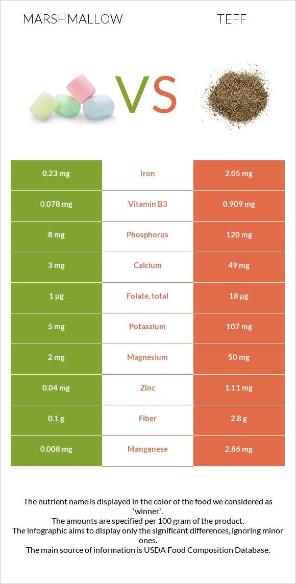 Marshmallow vs Teff infographic