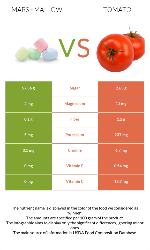 Marshmallow vs Tomato infographic