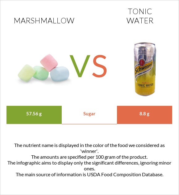 Marshmallow vs Tonic water infographic