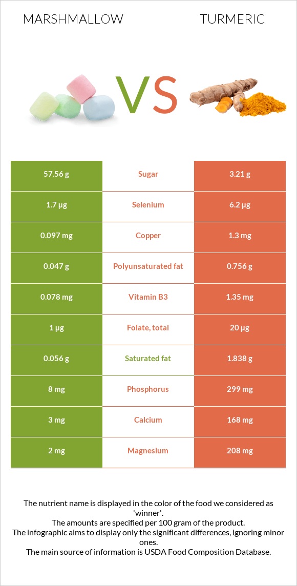 Marshmallow vs Turmeric infographic