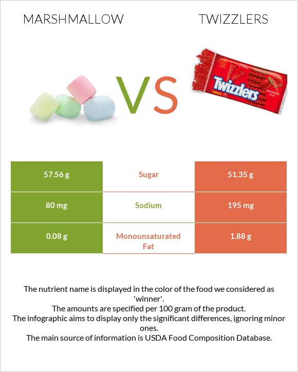 Marshmallow vs Twizzlers infographic