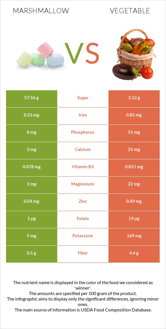 Marshmallow vs Vegetable infographic