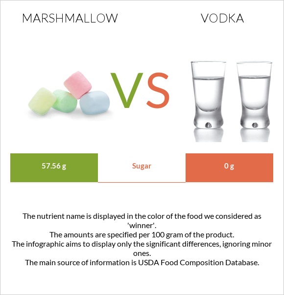 Մարշմելոու vs Օղի infographic