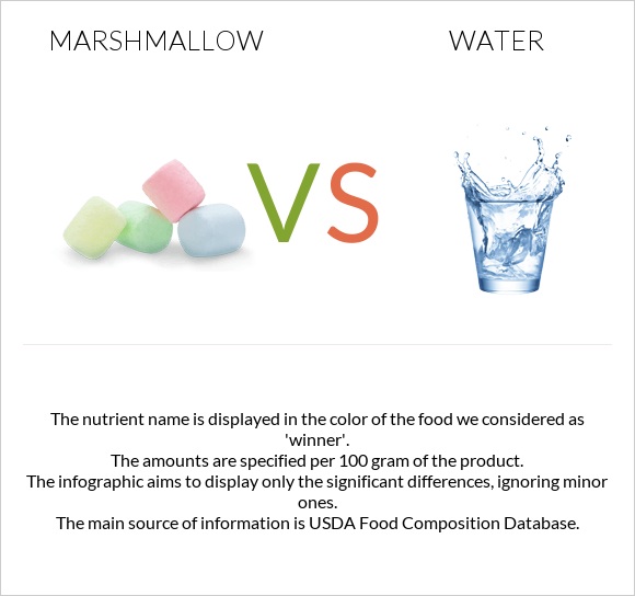 Marshmallow vs Water infographic