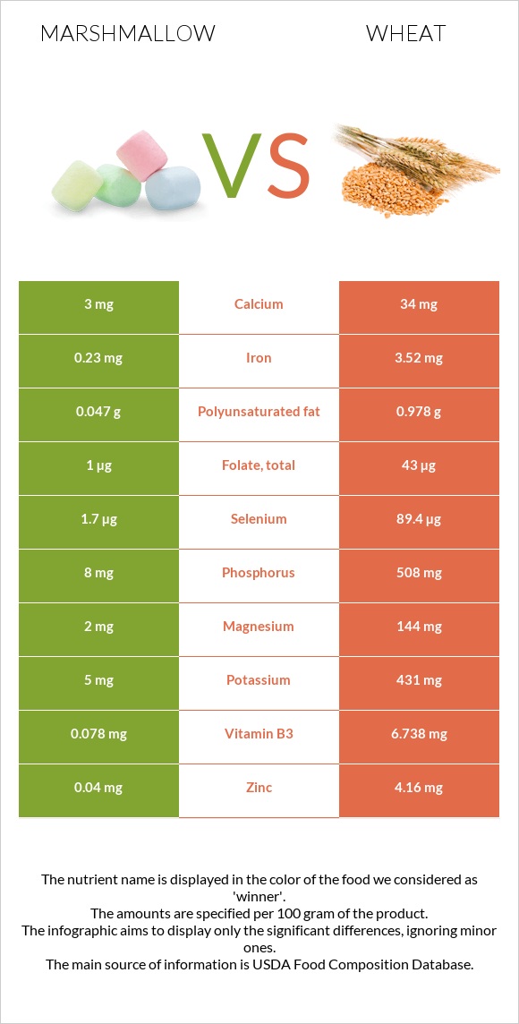 Marshmallow vs Wheat  infographic