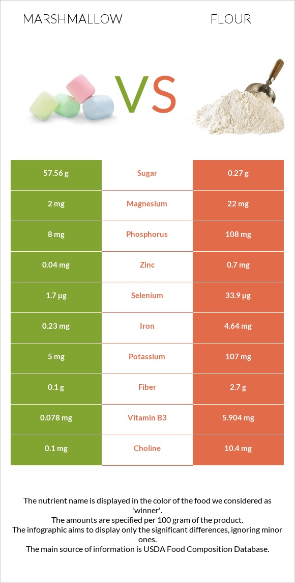 Marshmallow vs Flour infographic