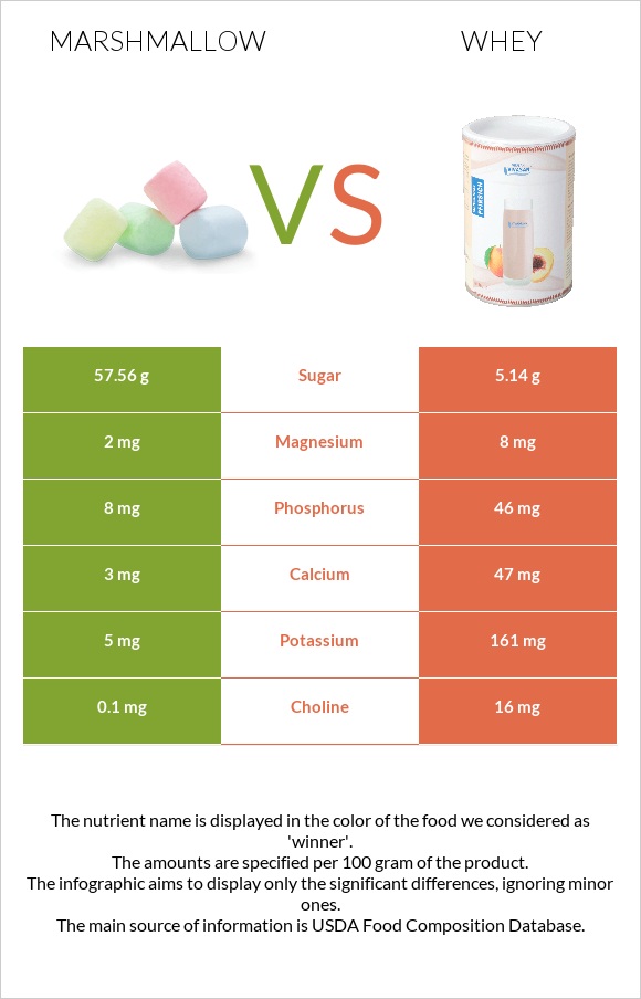 Marshmallow vs Whey infographic