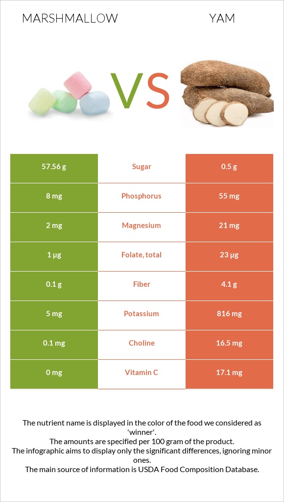 Marshmallow vs Yam infographic