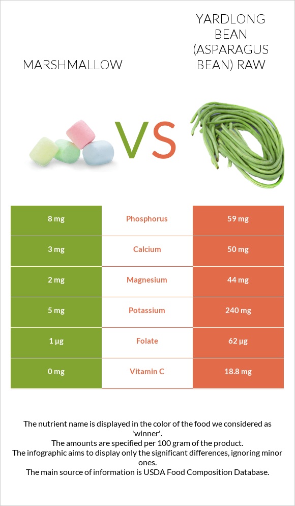 Marshmallow vs Yardlong bean (Asparagus bean) raw infographic