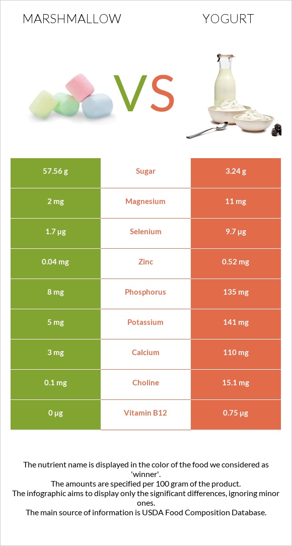 Marshmallow vs Yogurt infographic