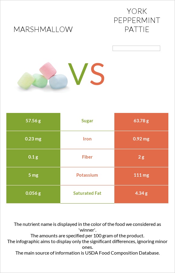Marshmallow vs York peppermint pattie infographic