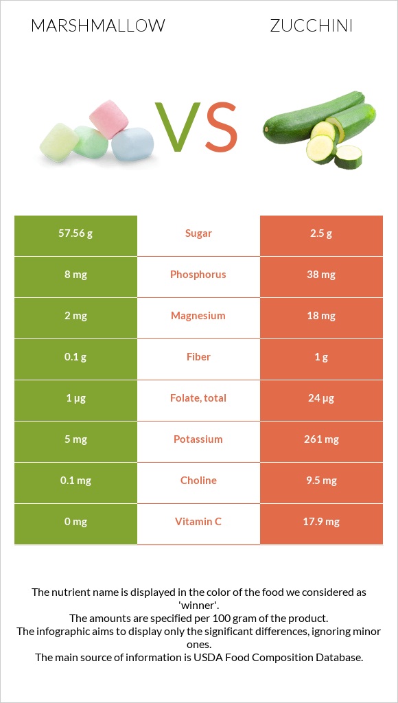 Marshmallow vs Zucchini infographic